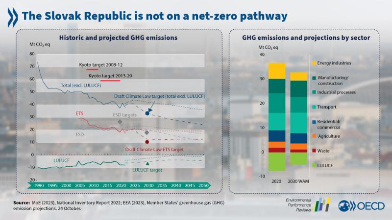 EPR Slovak Republic not on net-zero pathway